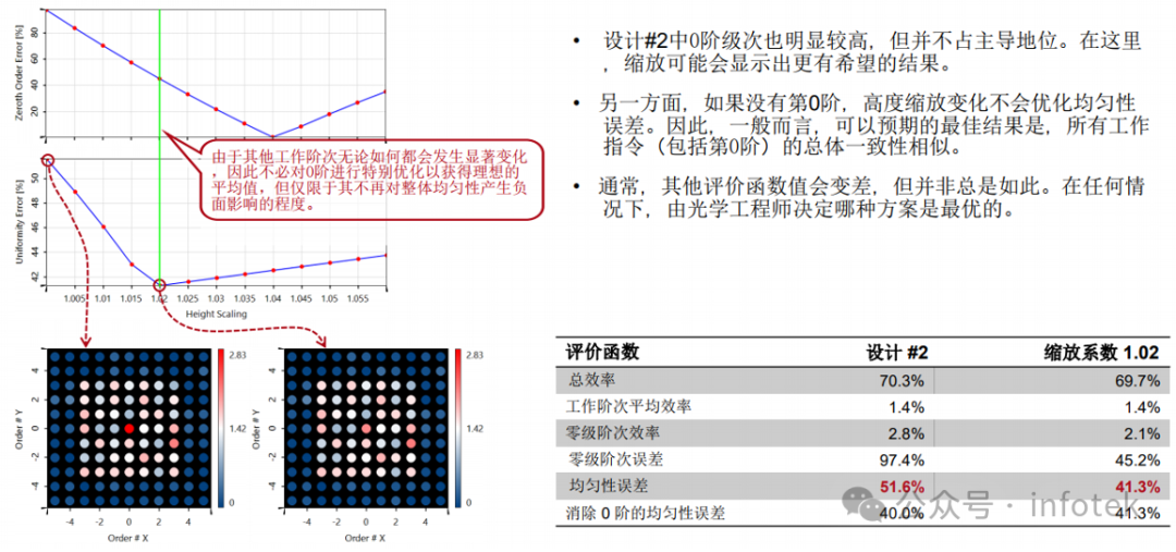 VirtualLab Fusion应用：非近轴衍射分束器的设计与严格分析的图14