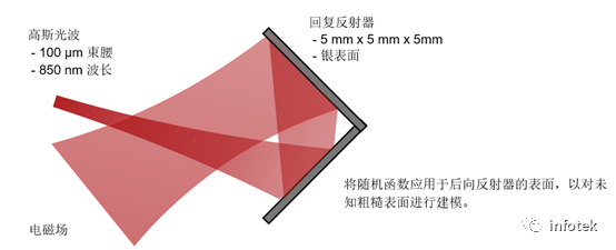 VirtualLab：具有粗糙表面的回复反射器的反射的图2