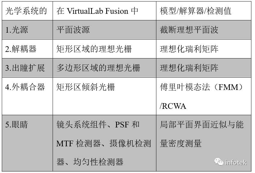 VirtualLab：具有二维出瞳扩展和人眼模型复杂光波导系统的图8