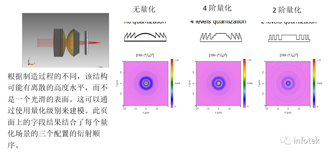 VirtualLab：真實結構下的目鏡混合衍射透鏡的效果建模的圖7