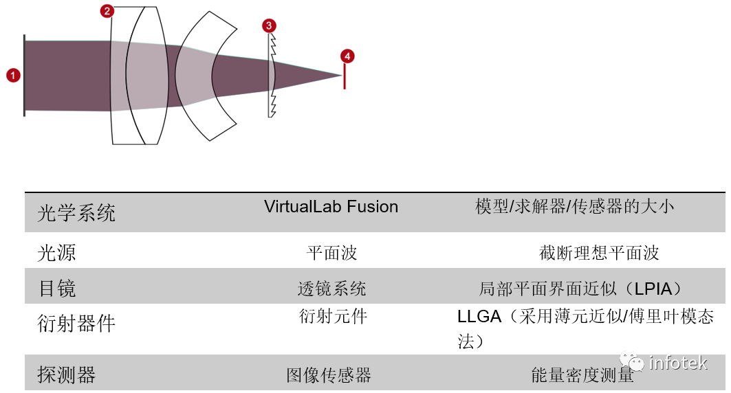 VirtualLab：真實結構下的目鏡混合衍射透鏡的效果建模的圖5
