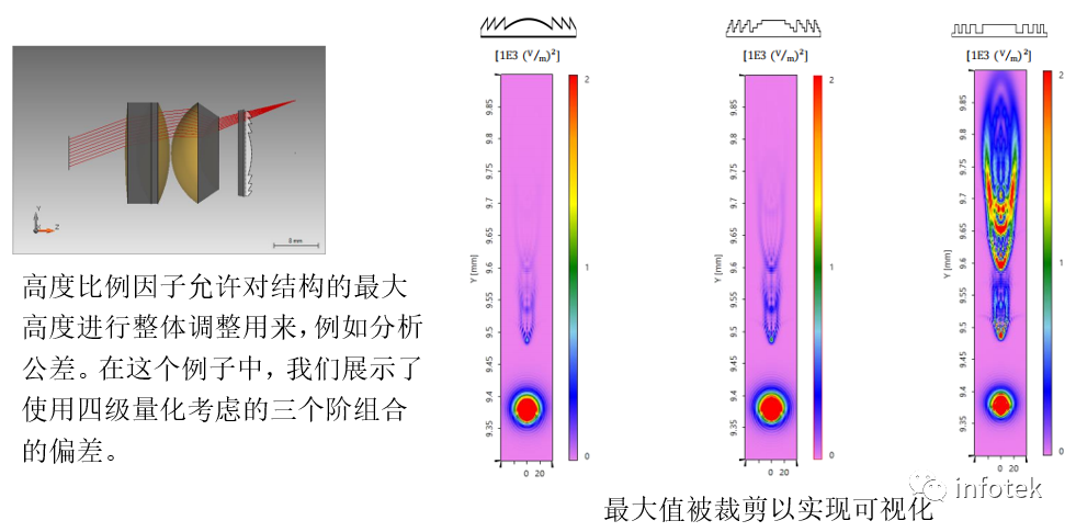 VirtualLab：真實結構下的目鏡混合衍射透鏡的效果建模的圖10