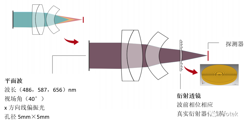 VirtualLab：真實結構下的目鏡混合衍射透鏡的效果建模的圖2