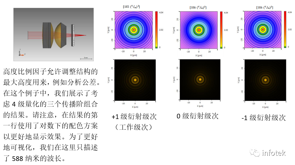 VirtualLab：真實結構下的目鏡混合衍射透鏡的效果建模的圖8