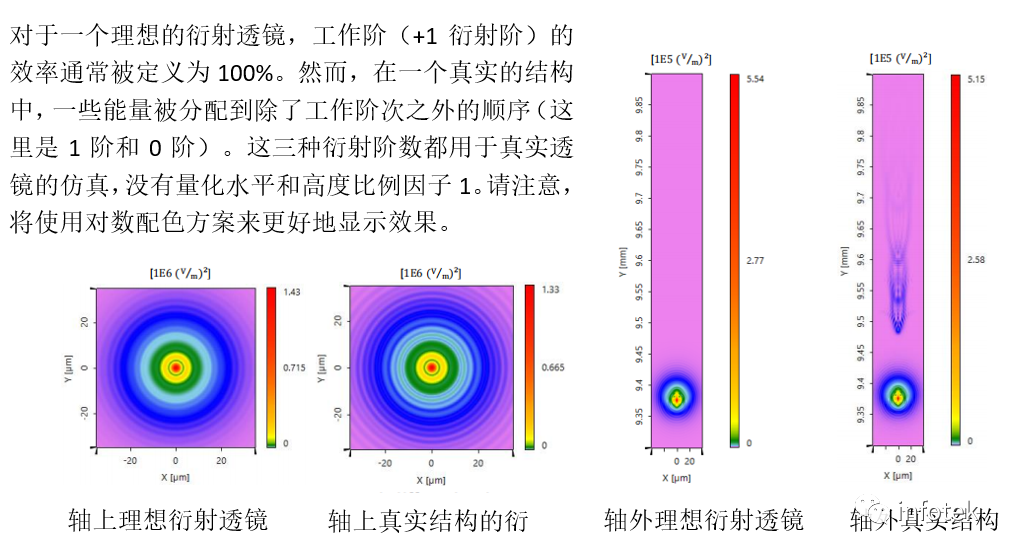 VirtualLab：真實結構下的目鏡混合衍射透鏡的效果建模的圖11
