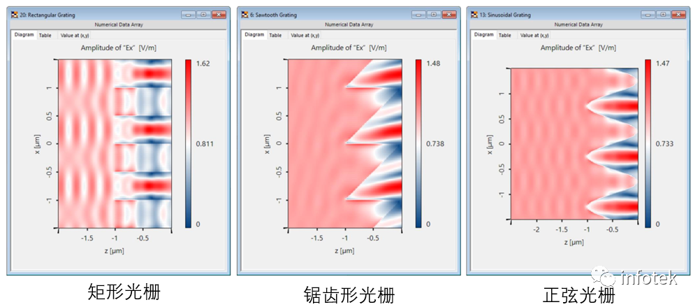 VirtualLab：元件内部场分析仪FMM的图5
