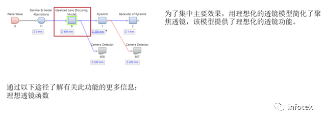 VirtualLab：反射式金字塔波前传感器的仿真的图3