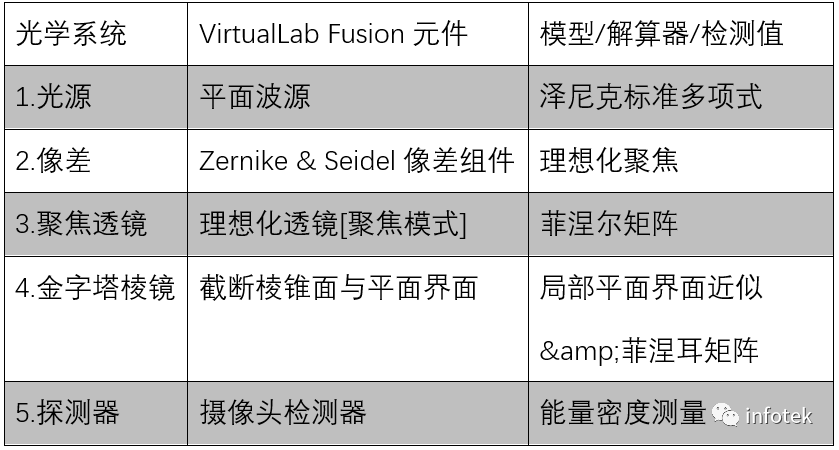 VirtualLab：反射式金字塔波前传感器的仿真的图8