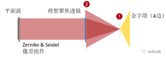 VirtualLab：反射式金字塔波前傳感器的仿真的圖7