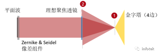 VirtualLab：反射式金字塔波前传感器的仿真的图7