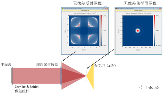 VirtualLab：反射式金字塔波前傳感器的仿真的圖9