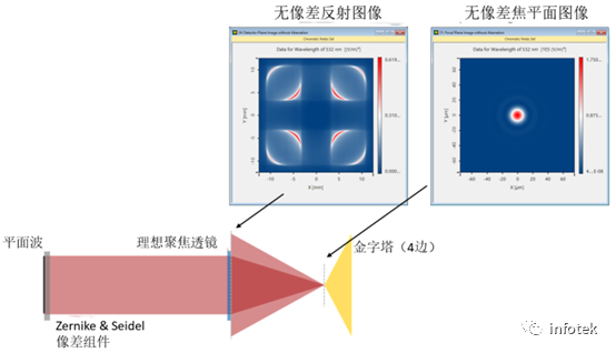 VirtualLab：反射式金字塔波前传感器的仿真的图9