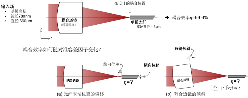 VirtualLab：光纖耦合裝置的容差分析的圖2