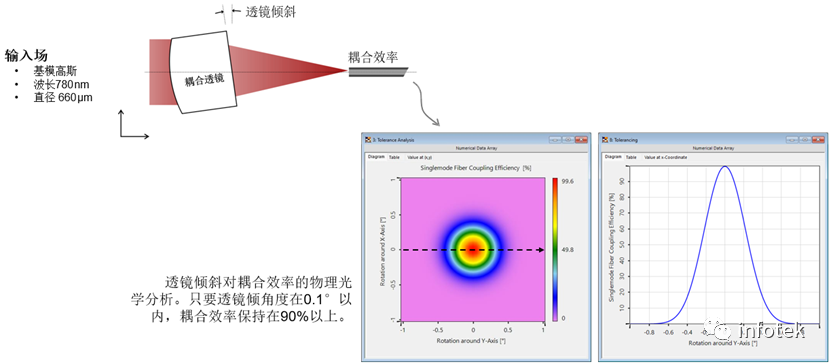 VirtualLab：光纖耦合裝置的容差分析的圖8