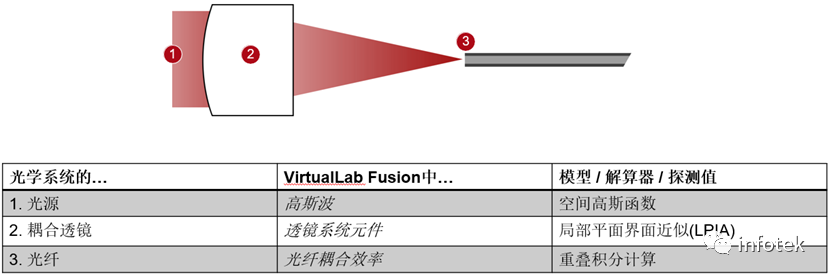 VirtualLab：光纖耦合裝置的容差分析的圖6