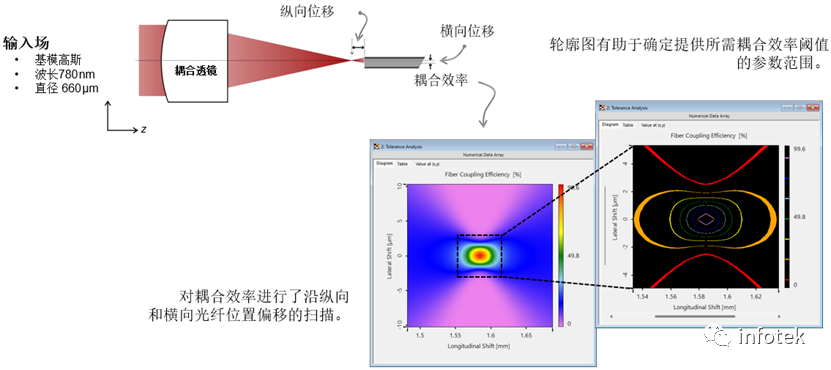 VirtualLab：光纖耦合裝置的容差分析的圖7