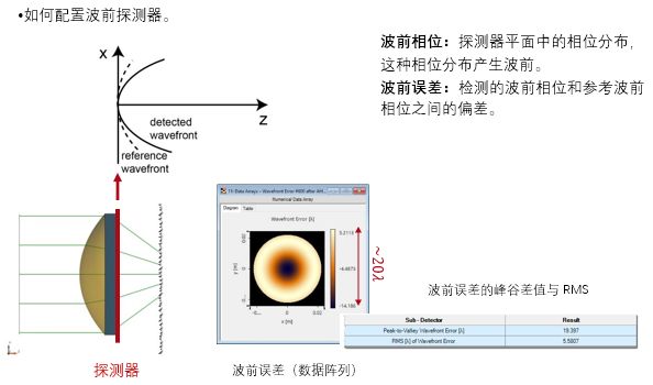 VirtualLab：波前差探測器的圖2