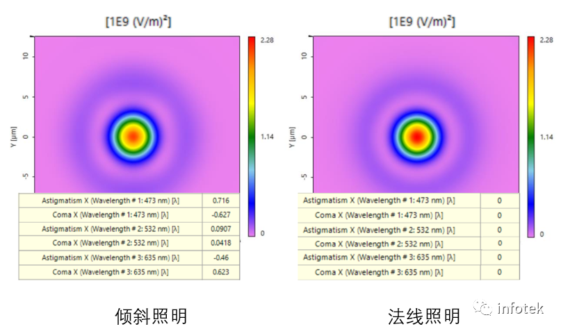 VirtualLab：施密特-卡塞格林望遠鏡的圖13