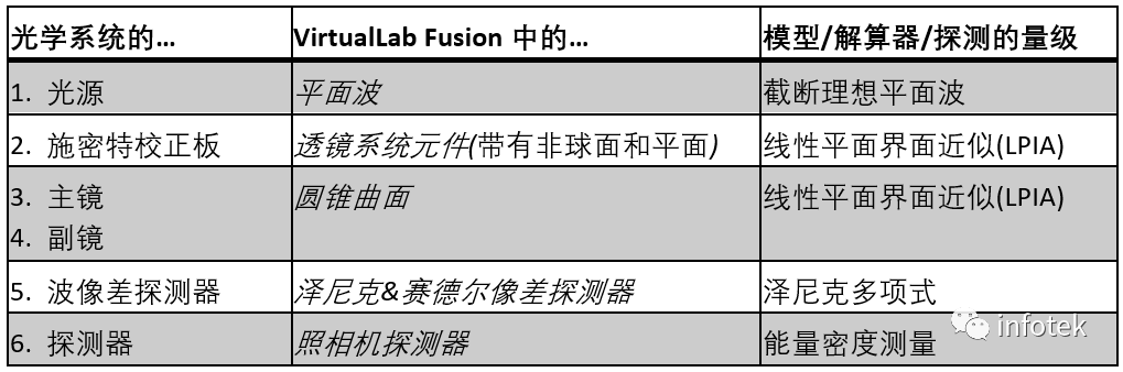 VirtualLab：施密特-卡塞格林望远镜的图9
