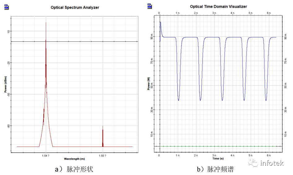 OptiSystem应用：SOA波长变换器（XGM）的图11