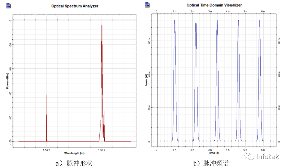 OptiSystem应用：SOA波长变换器（XGM）的图10