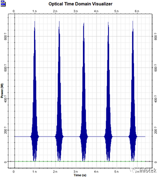 OptiSystem应用：SOA波长变换器（XGM）的图7