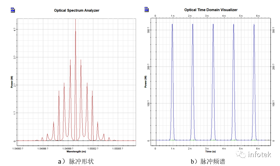 OptiSystem应用：SOA波长变换器（XGM）的图4