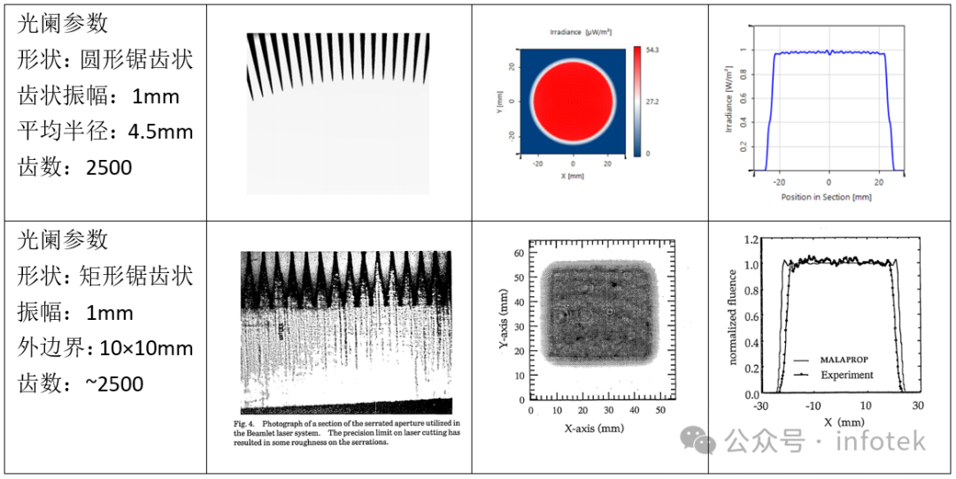 VirtualLab：用于光束切趾的圆形锯齿光阑的图7