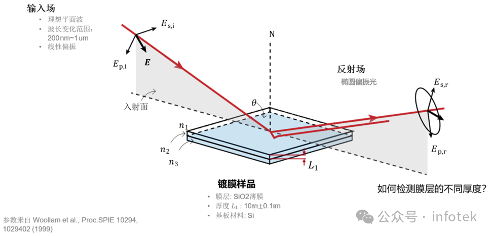 VirtualLab Fusion应用：氧化硅膜层的可变角椭圆偏振光谱（VASE）分析的图2