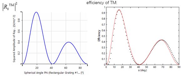 VirtualLab Fusion：衍射级次偏振状态的研究的图13