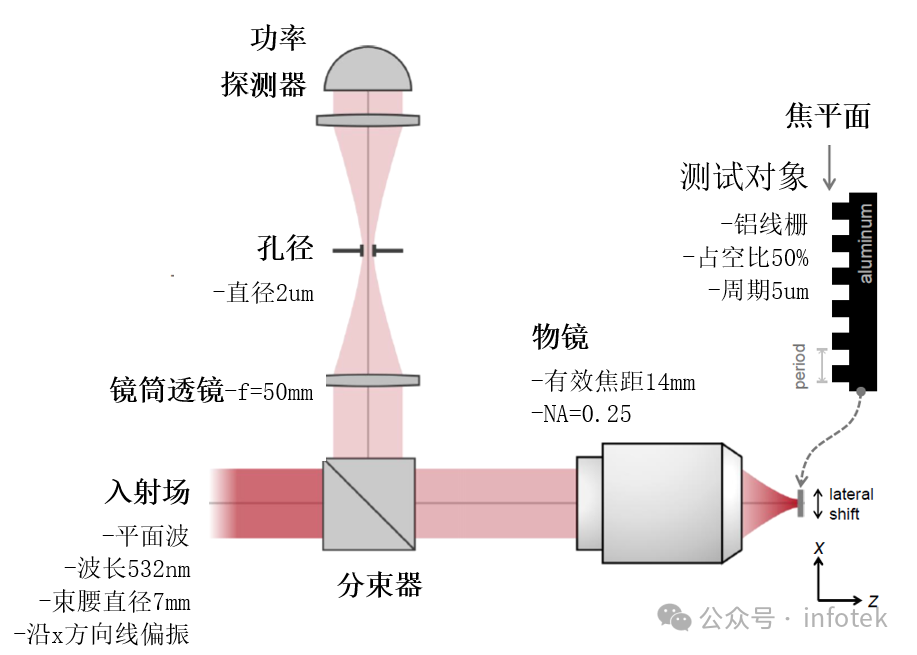 VirtualLab：共聚焦扫描显微镜的工作原理的图2