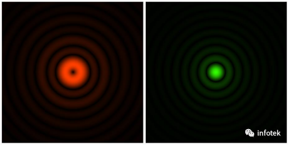 VirtualLab：受激发射损耗(STED)显微镜原理的图1