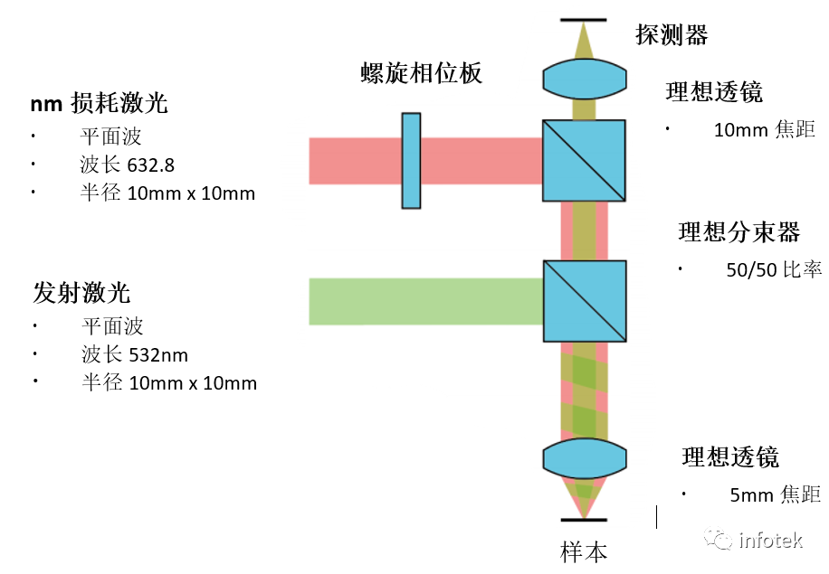 VirtualLab：受激发射损耗(STED)显微镜原理的图2