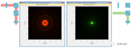VirtualLab：受激发射损耗(STED)显微镜原理的图11