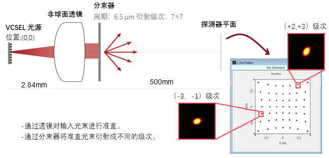 用物理光学建模演示点阵投影仪的工作原理的图4