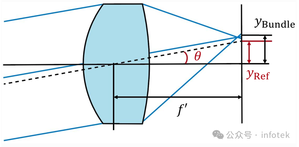 VirtualLab Fusion应用：畸变分析仪的图2