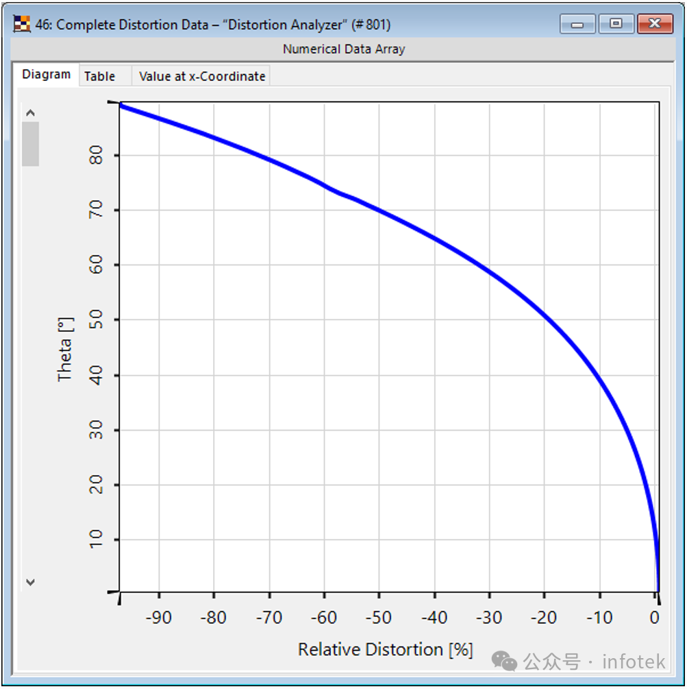 VirtualLab Fusion应用：畸变分析仪的图3