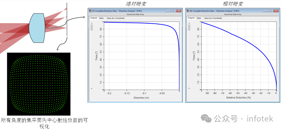 VirtualLab Fusion应用：畸变分析仪的图12