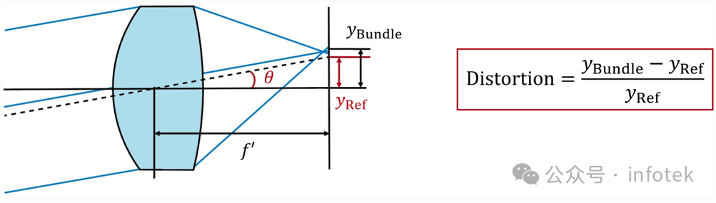 VirtualLab Fusion应用：畸变分析仪的图4