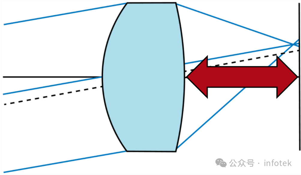 VirtualLab Fusion应用：畸变分析仪的图9