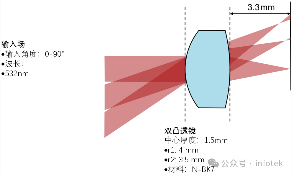 VirtualLab Fusion应用：畸变分析仪的图11