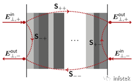 VirtualLab：分层介质组件的图8