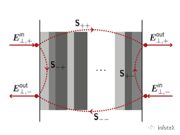 VirtualLab：分层介质组件的图1