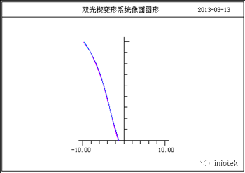 OCAD應用：多檔變形系統設計的圖3