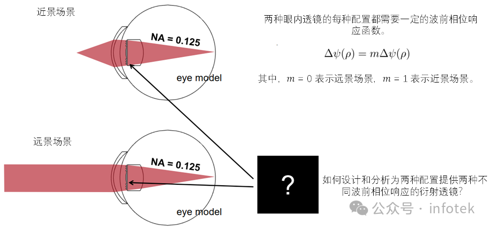 VirtualLab Fusion：眼內(nèi)衍射透鏡的設(shè)計(jì)與分析的圖2