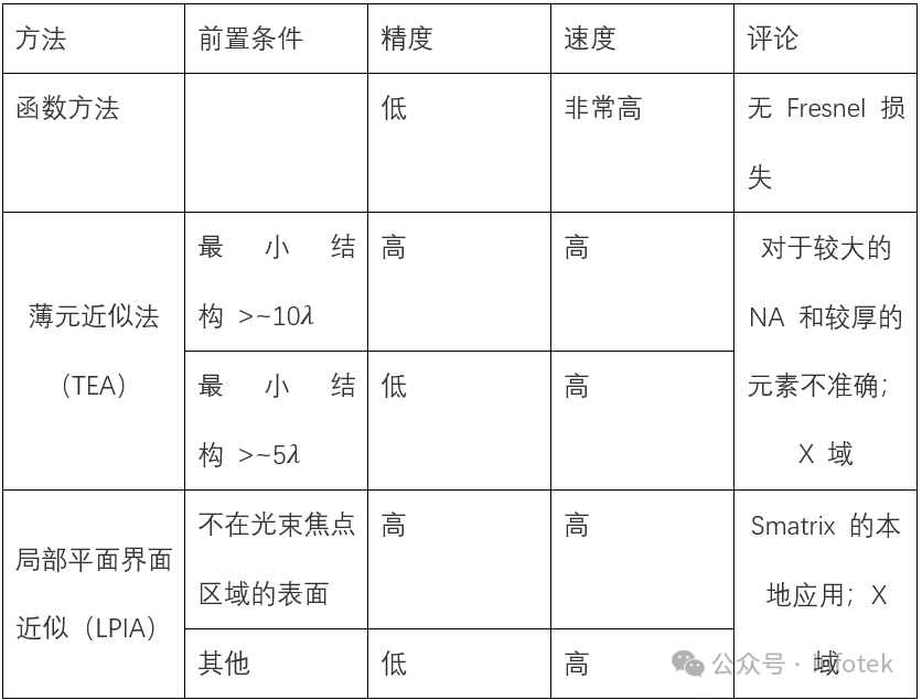 VirtualLab Fusion：眼內(nèi)衍射透鏡的設(shè)計(jì)與分析的圖5