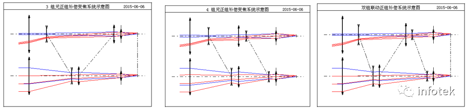 OCAD应用：轴向位移型断续变焦系统设计的图2