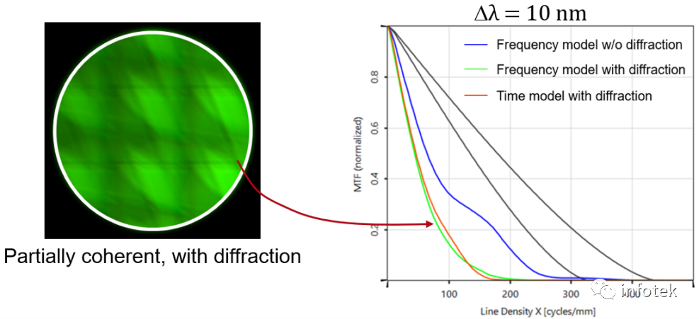 复杂光波导器件中控制MTF分析的精度和速度间的平衡的图1