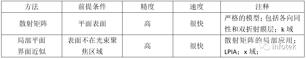 复杂光波导器件中控制MTF分析的精度和速度间的平衡的图12