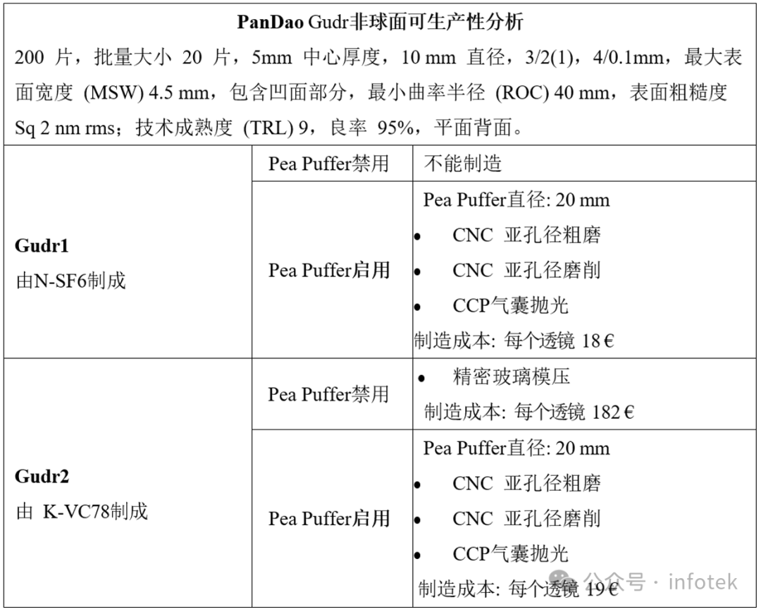 Pea Puffer非球面：周长优化的非球面CCP抛光的图3